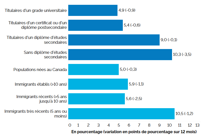 Ce graphique à barres horizontales montre le taux de chômage selon le niveau de scolarité et le statut d’immigrant pour les personnes du principal groupe d’âge actif au 2e trimestre de 2026, avec entre parenthèses la variation en points de pourcentage par rapport au 2e trimestre de 2025. Une description détaillée suit.