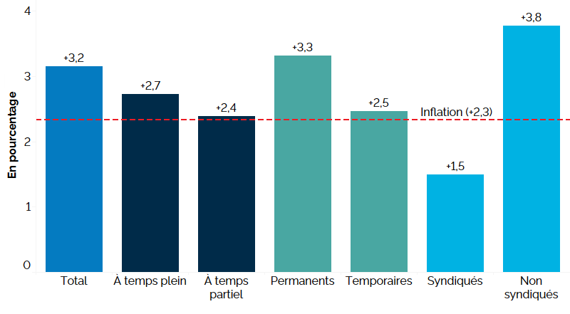 Ce graphique à barres verticales montre la variation en pourcentage du salaire horaire nominal en Ontario selon le genre de travail entre le 2e trimestre de 2025 et le 2e trimestre de 2026. La ligne pointillée indique la variation de l’inflation du 2e trimestre de 2025 au 2e trimestre de 2026. Une description détaillée suit.