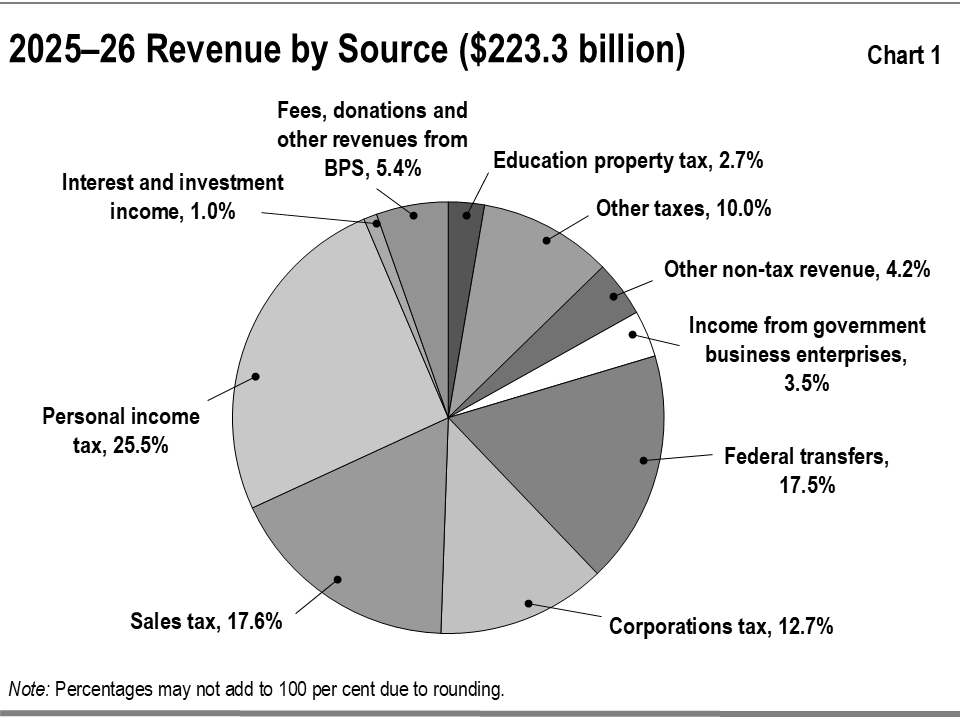 This chart shows the percentage composition of Ontario’s Total Revenues in 2025–26 by source. Total revenue is $223.3 billion.