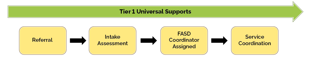 FASD Coordination Services service delivery process flow chart. The steps are outlined in boxes as follows: Referral, Intake Assessment, FASD Coordinator Assigned, and Service Coordination, with arrows in between indicating the progression of the process. Above the steps is an overarching horizontal arrow labeled Tier 1 Universal Supports, indicating supports that can be self-accessed at any time.