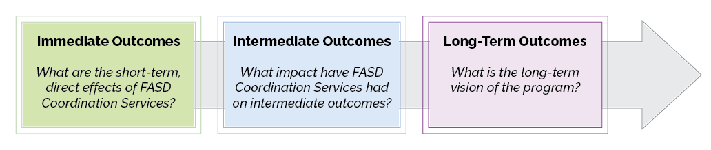 Diagram illustrating the Performance Measurement Framework for FASD Coordination Services. The framework progresses from immediate outcomes, representing the short-term direct effects of services, to intermediate outcomes, representing the impacts of services over time, and finally to long-term outcomes, representing the broader long-term vision of the program.