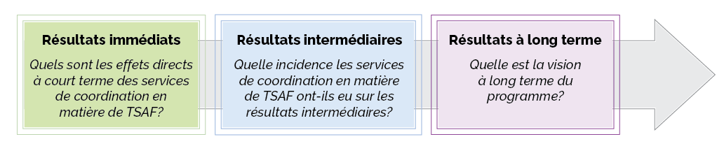 Diagramme illustrant le cadre de mesure de rendement des services de coordination en matière de TSAF. Le cadre progresse des résultats immédiats, qui représentent les effets directs à court terme des services, aux résultats intermédiaires, qui représentent l’incidence des services au fil du temps, et enfin aux résultats à long terme, qui représentent la vision plus large à long terme du programme.