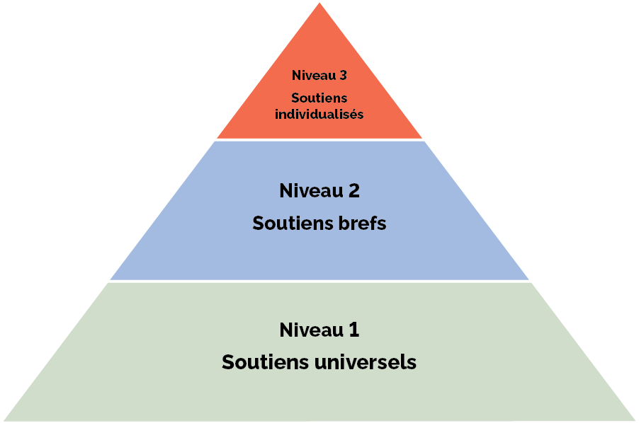 Diagramme pyramidal illustrant un modèle de prestation de services à trois niveaux. Le niveau 1 à la base représente les soutiens universels, le niveau 2 au milieu représente les soutiens brefs et le niveau 3 au sommet représente les soutiens individualisés, indiquant des niveaux croissants d’intensité de service.