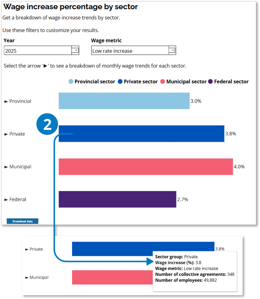 Wage increase percentage by sector chart with the Private sector expanded. Callout 2 identifies a bar that displays a tooltip when hovered over. The tooltip provides the sector group, wage increase, wage metric, number of collective agreements and number of employees.
