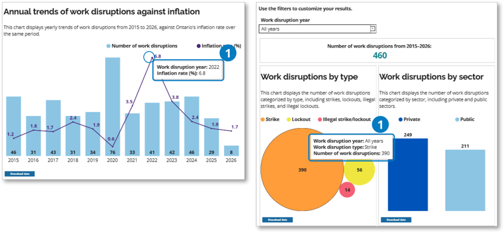 Work disruptions dashboard. Callout 1 identifies tooltips that appear when hovering over data points or chart segments and provide details for the selected data.