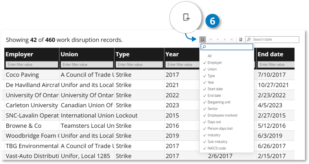 Work disruption records table. Callout 6 identifies the column-selection control. Activating the control opens a menu where checked columns are displayed and unchecked columns are hidden.