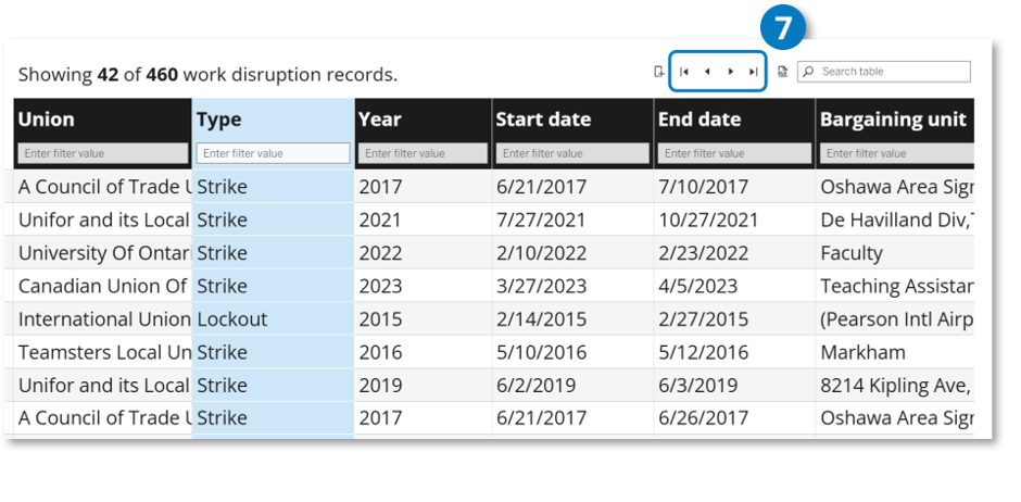 Work disruption records table. Callout 7 identifies the column-reordering controls. After selecting a column, use the controls to move the column to the beginning, one position left, one position right, or the end of the table. The selected Type column is highlighted.