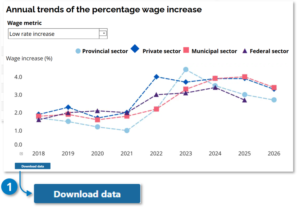 Annual percentage wage increase chart by sector. Callout 1 identifies the Download data button, which exports the values represented in the chart as numerical data.