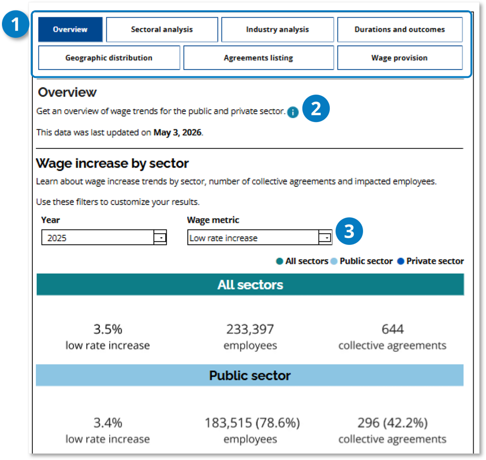 Wage trends report with numbered callouts. Callouts 1 to 3 highlight the tabs, information icon and filter features described in the following sections.