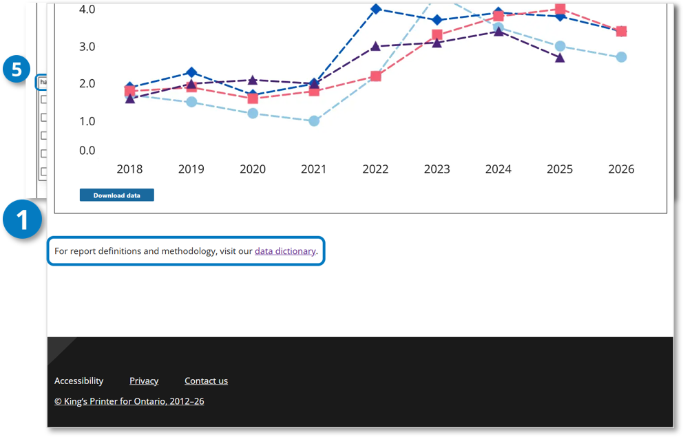 Callout 1 identifies bottom of a report page showing the Data dictionary and report methodology link.