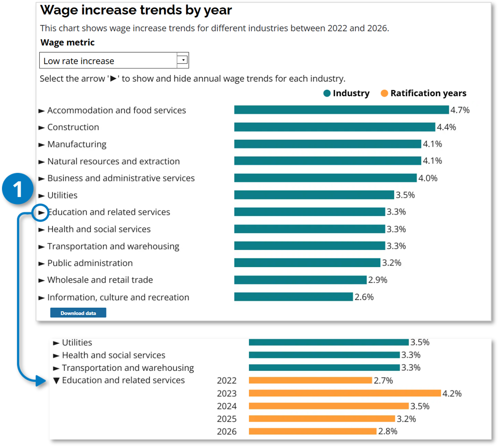 Wage increase trends by year chart. Callout 1 identifies the arrow beside an industry name, which expands to display yearly data.