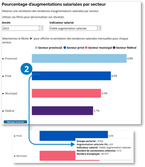 Graphique du pourcentage d’augmentation salariale par secteur, avec le secteur privé détaillé. Le repère 2 indique une barre qui affiche une infobulle au survol. L’infobulle présente le groupe sectoriel, l’augmentation salariale, l’indicateur salarial, le nombre de conventions collectives et le nombre d’employés.