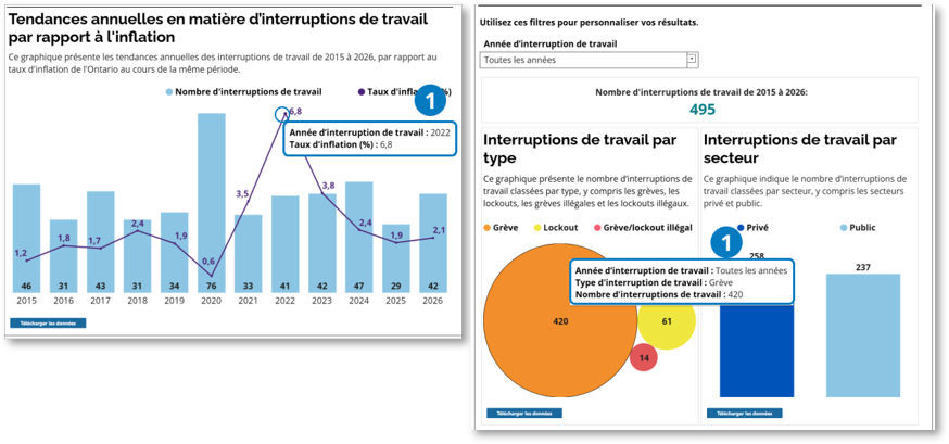 Tableau de bord sur les interruptions de travail. Le repère 1 indique les infobulles qui s’affichent au survol des points de données ou des segments de graphique et fournissent des détails sur les données sélectionnées.