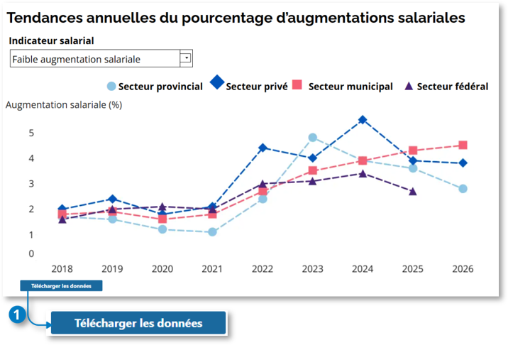 Graphique de l’augmentation salariale annuelle en pourcentage par secteur. Le repère 1 indique le bouton Télécharger les données, qui exporte les valeurs du graphique sous forme de données numériques.