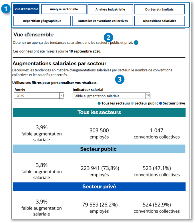 Rapport Tendances salariales avec des repères numérotés. Les repères 1 à 3 indiquent les onglets, l’icône d’information et les filtres décrits dans les sections suivantes.