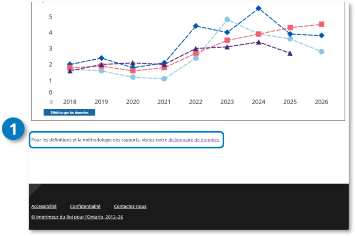 Le repère 1 indique le lien Dictionnaire de données et méthodologie du rapport au bas d’une page de rapport.