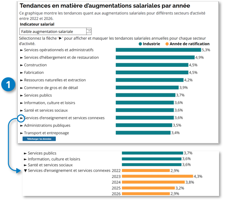 Graphique des tendances des augmentations salariales par année. Le repère 1 indique la flèche à côté du nom d’une industrie, qui permet d’afficher les données annuelles.