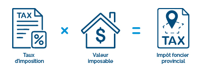 Calcul de l’impôt foncier