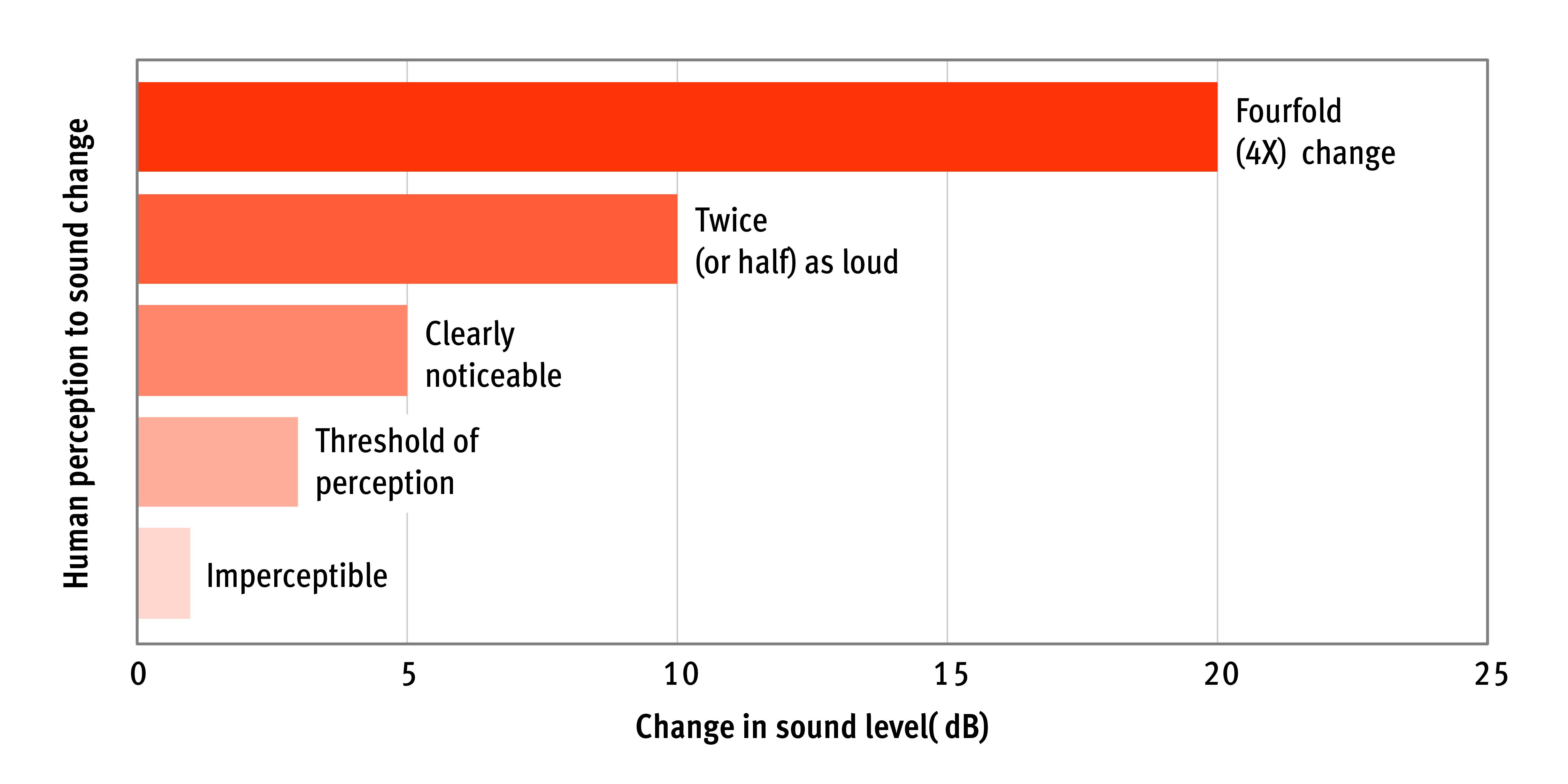 a bar graph showing the relationship between the change in sound level and human perception to the change