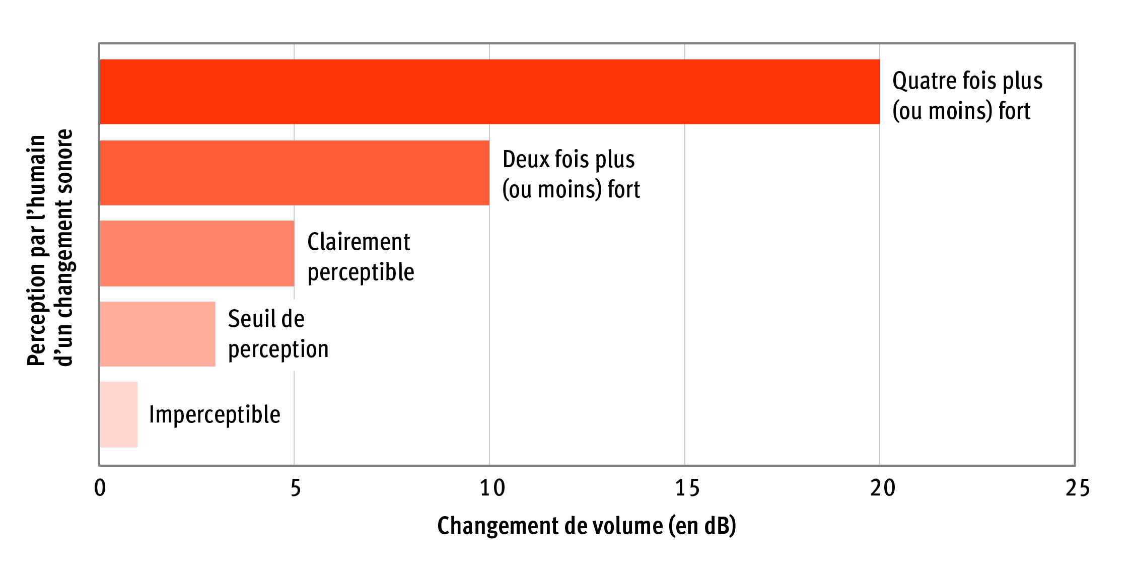 un graphique à barres illustrant le lien entre les variations de niveau sonore et la perception humaine du changement