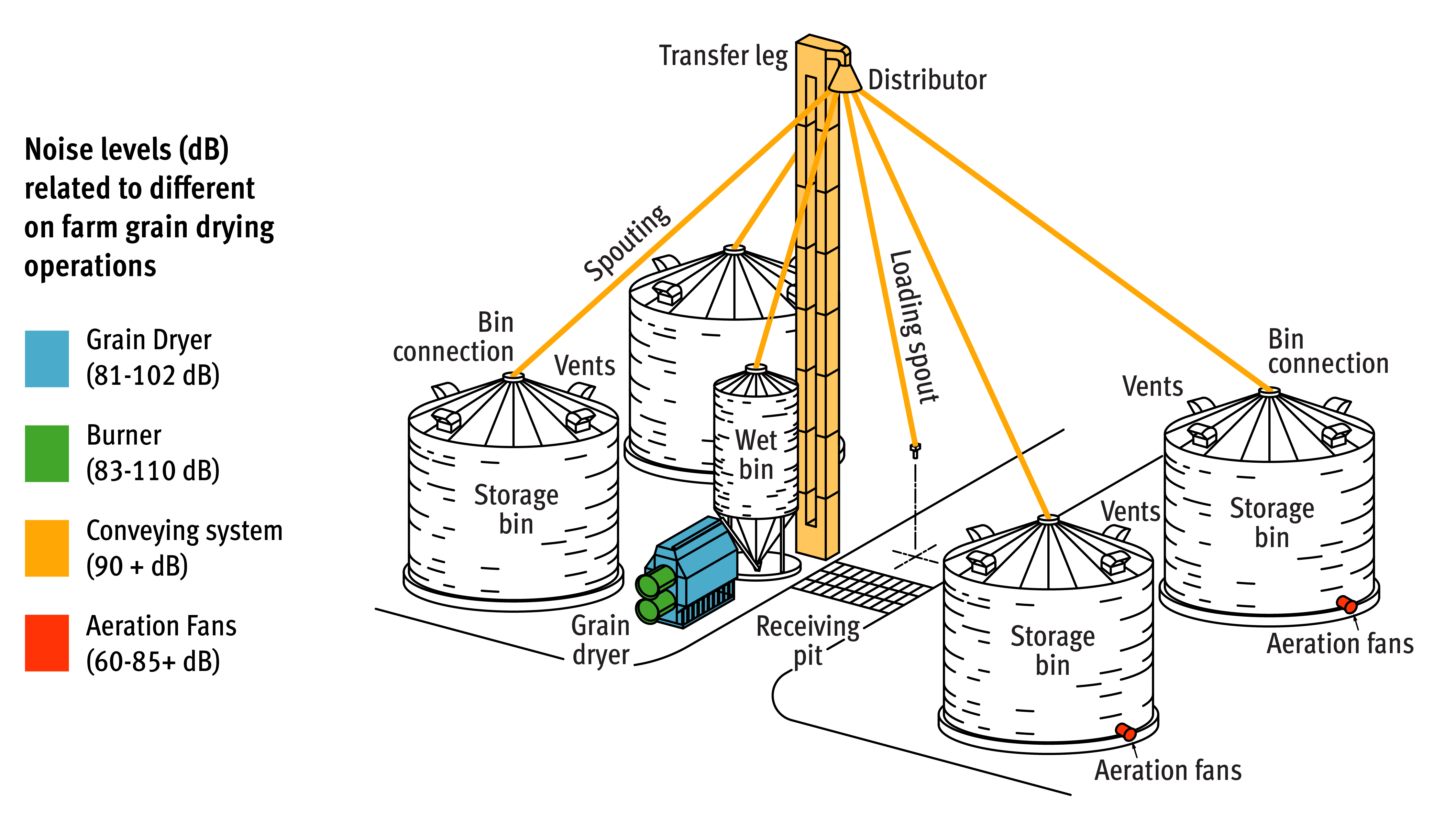 central tall grain elevator surrounded by 4 grain storage bins