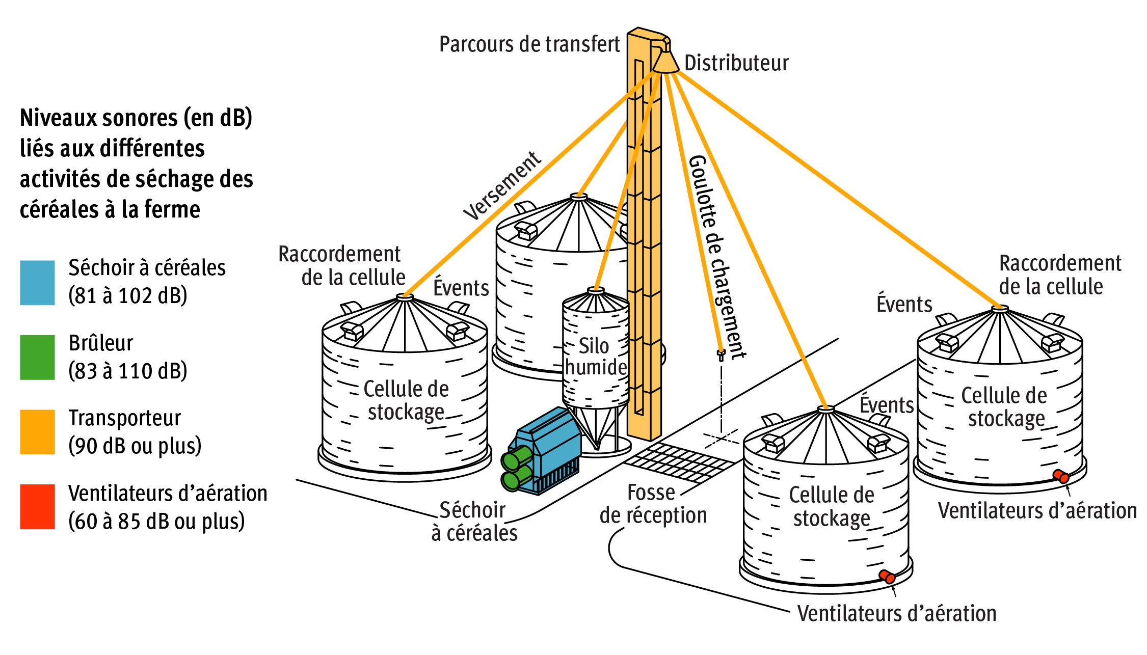 un grand élévateur à grains central entouré de quatre cellules à céréales