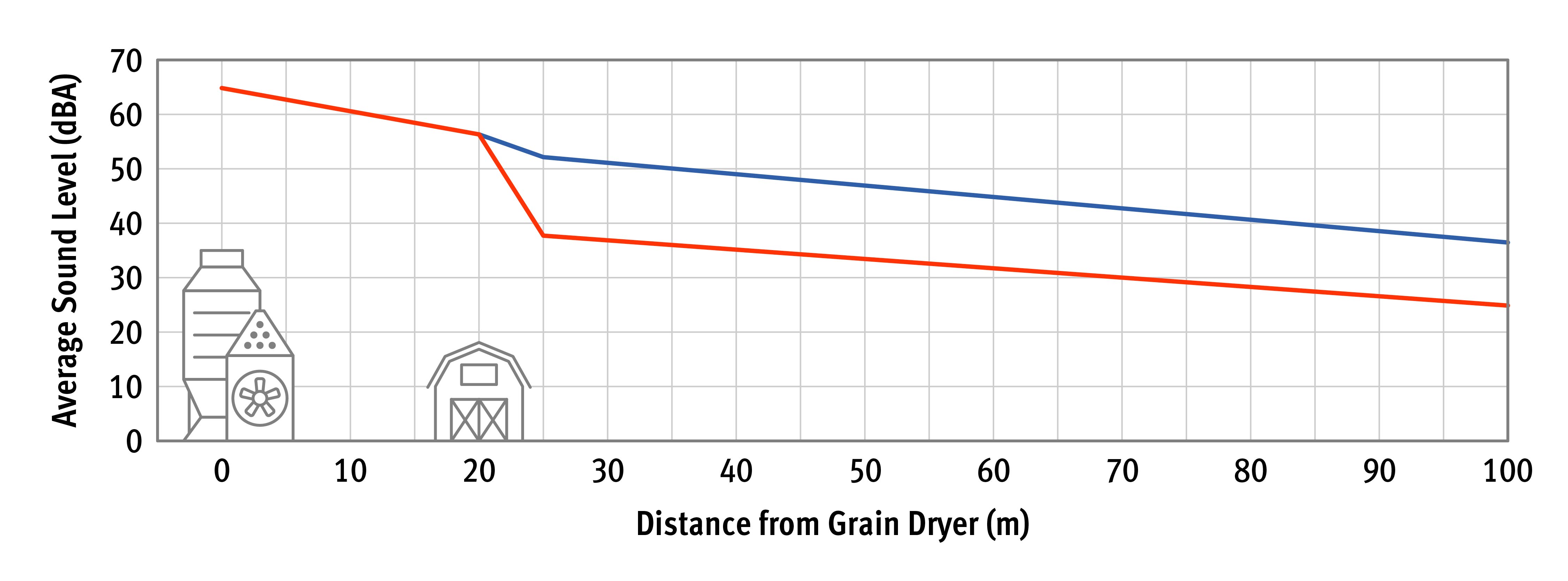 a graph showing sound levels decreasing as you move farther away from a grain dryer. A grain dryer icon is at the start of the graph on the left and a barn icon appears farther along the distance line