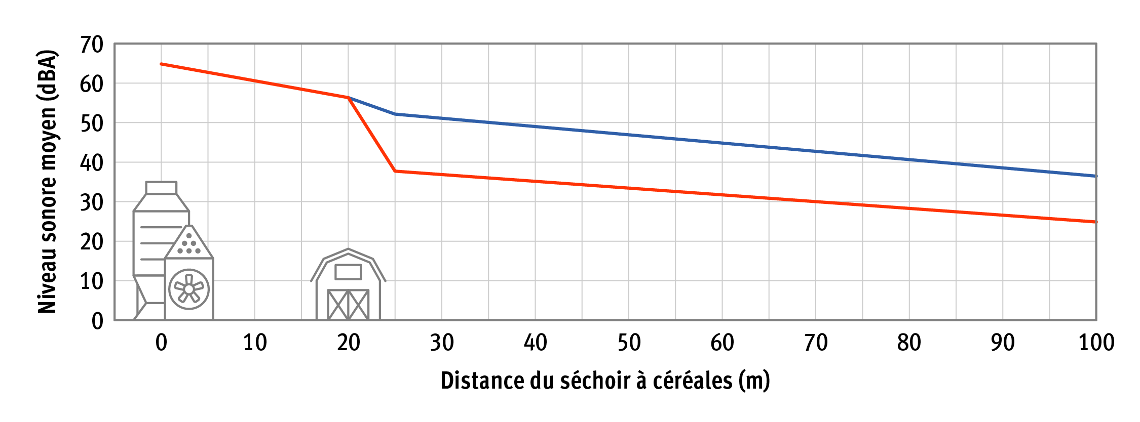un graphique indiquant que les niveaux sonores diminuent à mesure qu’on s’éloigne d’un séchoir à céréales. Un pictogramme de séchoir à céréales se trouve à gauche, au début du graphique, et un pictogramme de grange est placé plus loin sur la ligne représentant la distance