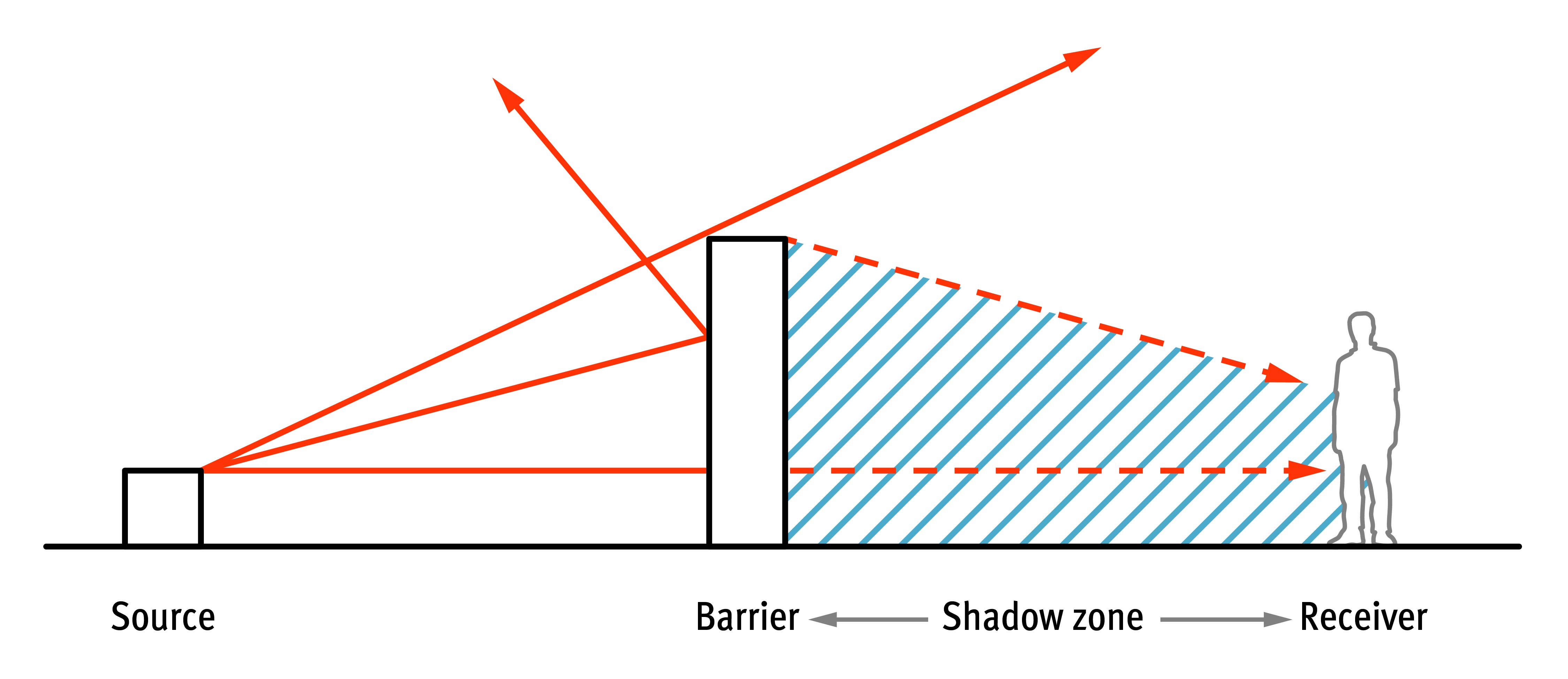 how a wall or barrier can block sound