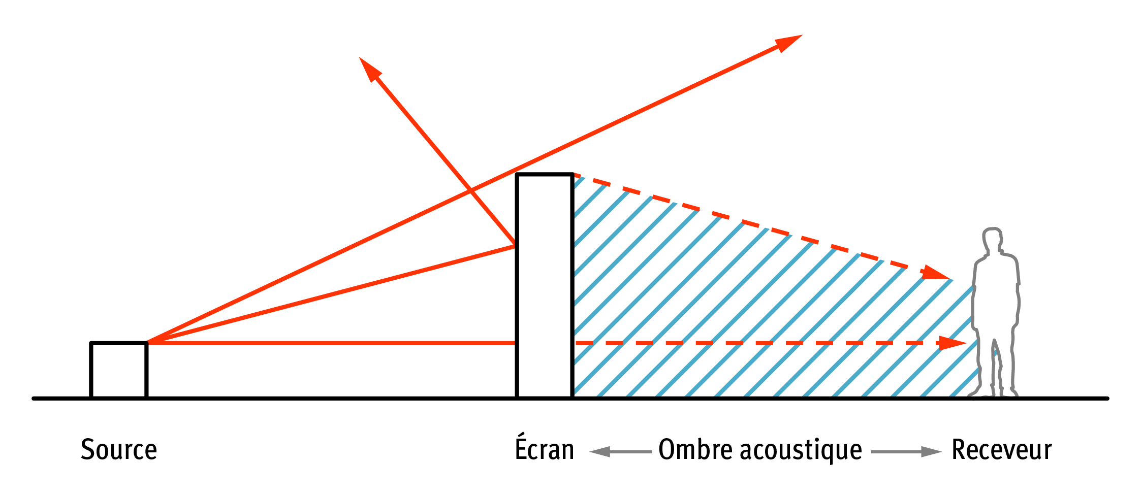 comment un mur ou un écran peut bloquer les ondes acoustiques