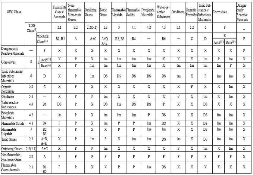Image of Table 3.2.7.6. Separation Chart for Storage of Dangerous Goods, forming part of Article 3.2.7.6.