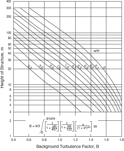 Image of Figure: Background Turbulence Factor, B.