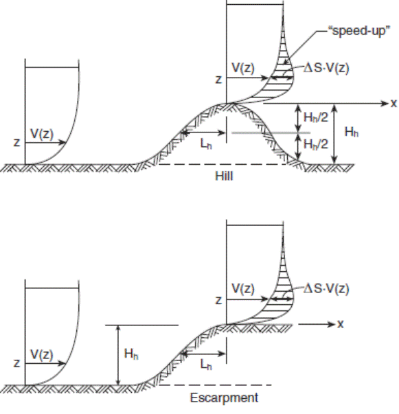 Image of Figure: Speed-up of Mean Velocity on a Hill or Escarpment