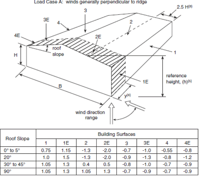 Image of Figure: Load Case A - External Peak Values of (C subscript p)(C subscript g) for Primary Structural Actions Arising from Wind Load 