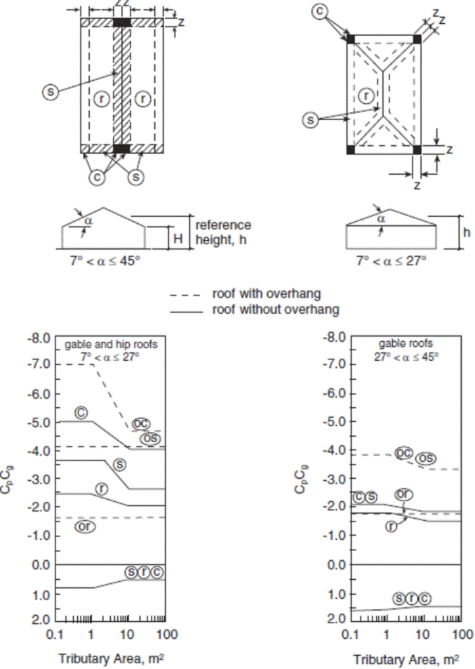 Image of Figure: External Peak Values of (C subscript p)(C subscript g) on Single-Span Gabled and Hipped Roofs with a Slope Greater than 7 Degrees