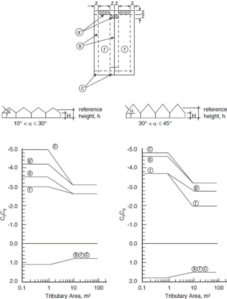 Image of Figure: External Peak Values of (C subscript p)(C subscript g) on Multi-Span Gabled (Folded) Roofs with a Slope Greater than 10 Degrees