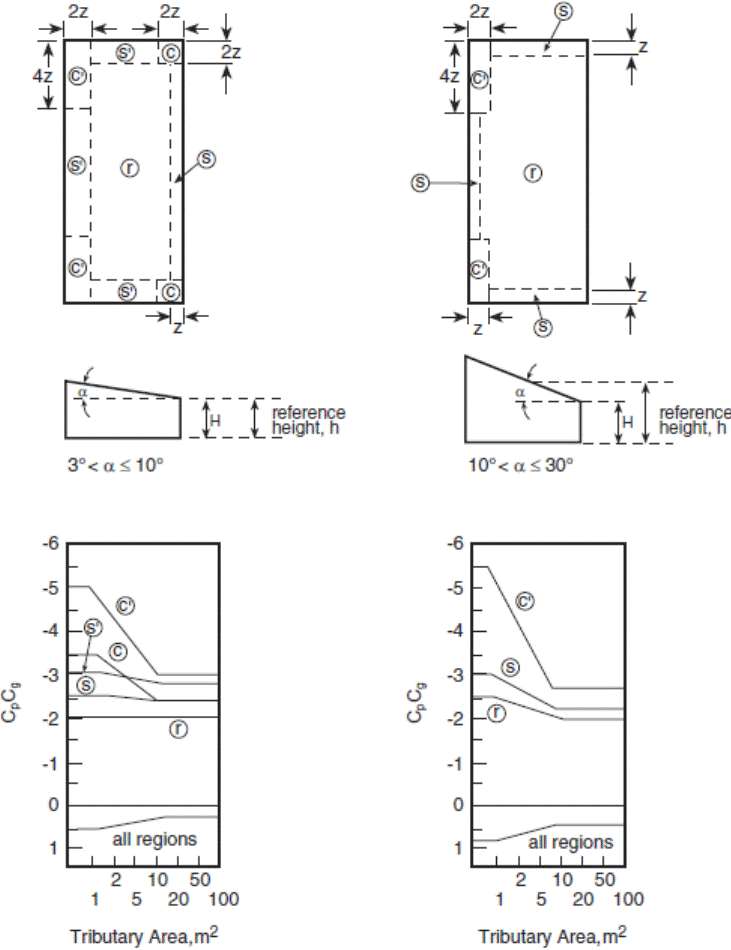 Image of Figure: External Peak Values of (C subscript p)(C subscript g) on Monoslope Roofs for the Design of Structural Components and Cladding