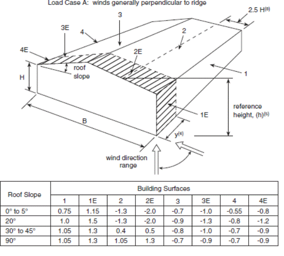 Image of Figure: Load Case A - External Peak Values of (C subscript p)(C subscript g) for Primary Structural Actions Arising from Wind Load 