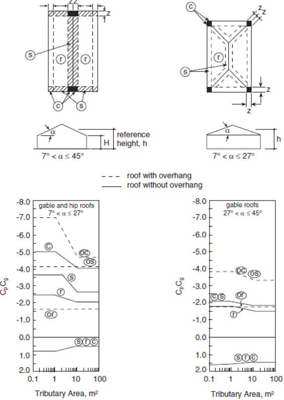 Image of Figure: External Peak Values of (C subscript p)(C subscript g) on Single-Span Gabled and Hipped Roofs with a Slope Greater than 7 Degrees