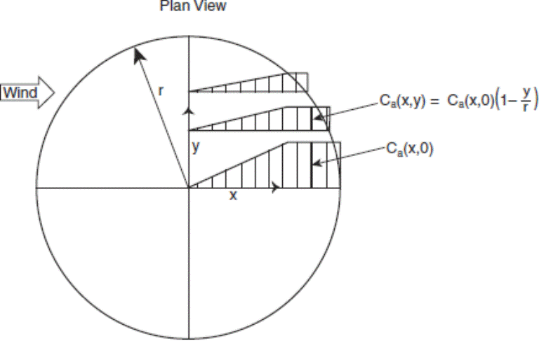 Image of Figure: Unbalanced Snow Accumulation Factor on a Circular Dome.