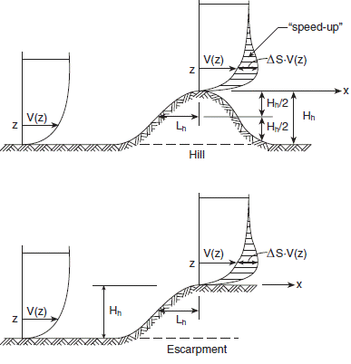 Image of Figure: Speed-up of Mean Velocity on a Hill or Escarpment