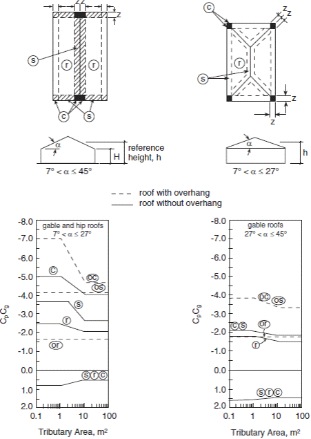 Image of Figure: External Peak Values of (C subscript p)(C subscript g) on Single-Span Gabled and Hipped Roofs with a Slope Greater than 7 Degrees