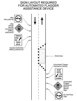 Illustration of Figure 5 - Automated Flagger Assistance Devices on the right side of each highway lane, with signs in front.