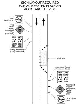 Illustration of Figure 6 - Automated Flagger Assistance Devices on the right side of each highway lane with a bilingual sign.