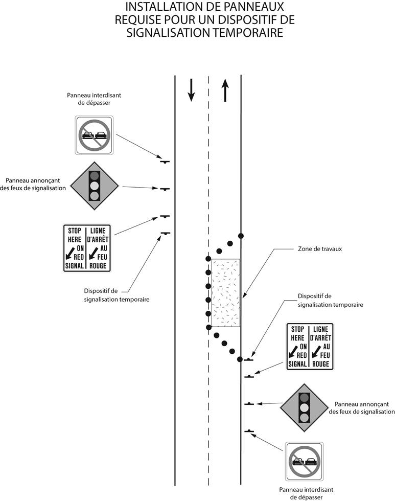 Emplacement des panneaux désignés par la Loi sur les services en français, derrière et devant un dispositif de signalisation.