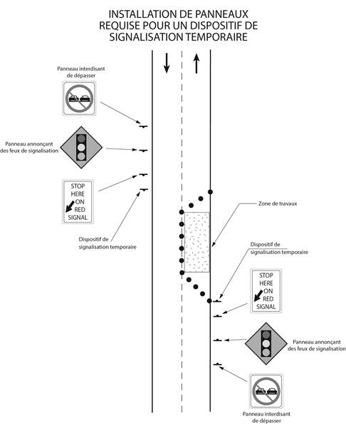 Emplacement des panneaux décrits au paragraphe 4 (2), derrière et devant un dispositif de signalisation.