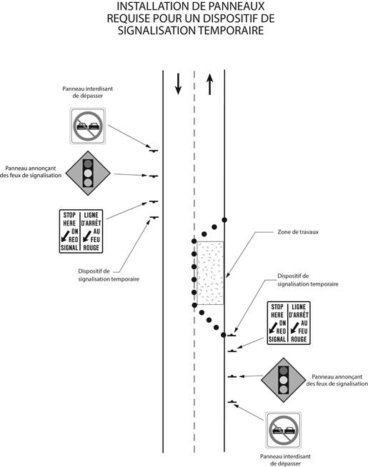 Emplacement des panneaux désignés par la Loi sur les services en français, derrière et devant un dispositif de signalisation.