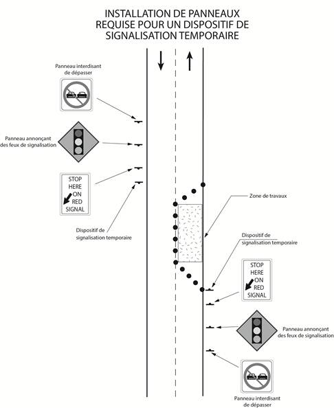 Emplacement des panneaux décrits au paragraphe 4 (2), derrière et devant un dispositif de signalisation.