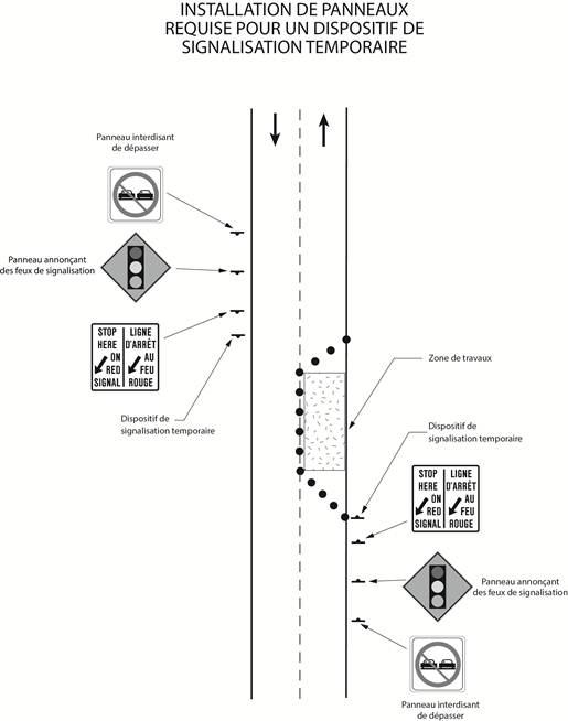 Emplacement des panneaux désignés par la Loi sur les services en français, derrière et devant un dispositif de signalisation.
