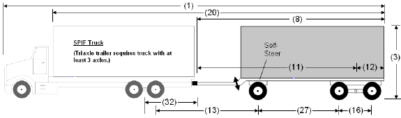 Illustration of Designated Truck-Trailer Combination 3 with truck and 2-axle full trailer, as described below.